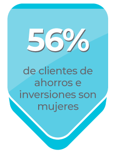 56% de clientes de ahorros son mujeres