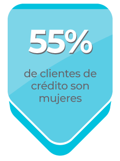 55% de clientes de crédito son mujeres