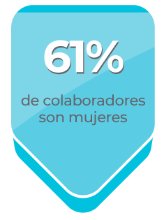 61% de colaboradores son mujeres