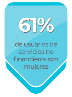 61% de usuarios de servicios no financieros son mujeres