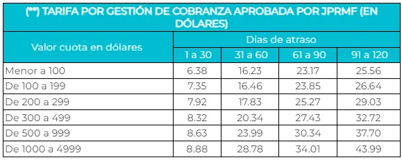 Tabla de gastos de cobranza