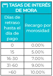 Tabla de gastos de cobranza